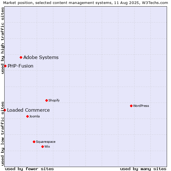 Market position of Adobe Systems vs. PHP-Fusion vs. Loaded Commerce