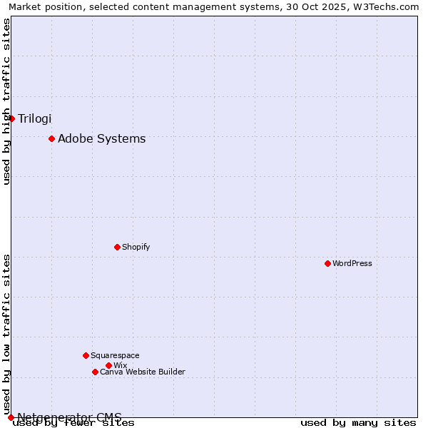 Market position of Adobe Systems vs. Trilogi vs. Netgenerator CMS