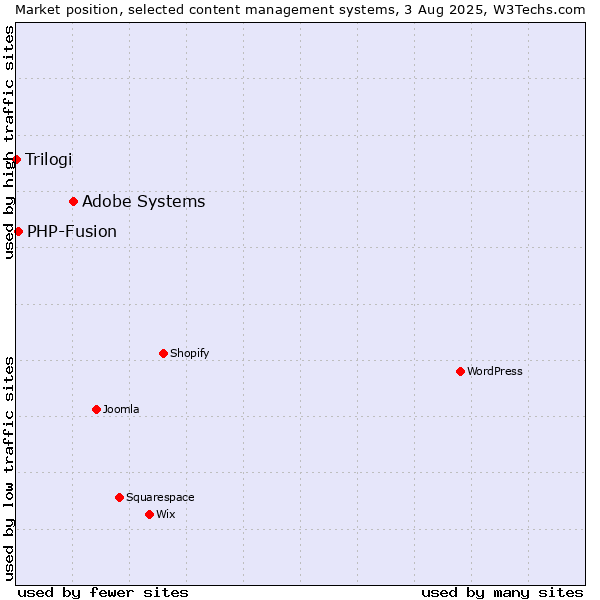 Market position of Adobe Systems vs. PHP-Fusion vs. Trilogi