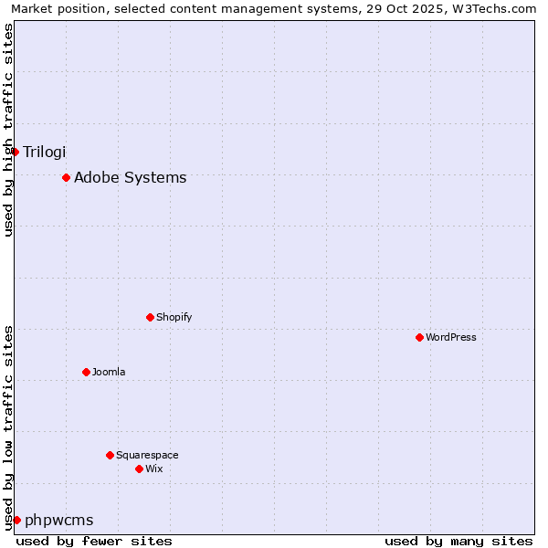 Market position of Adobe Systems vs. phpwcms vs. Trilogi
