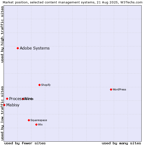 Market position of Adobe Systems vs. ProcessWire vs. Mabisy