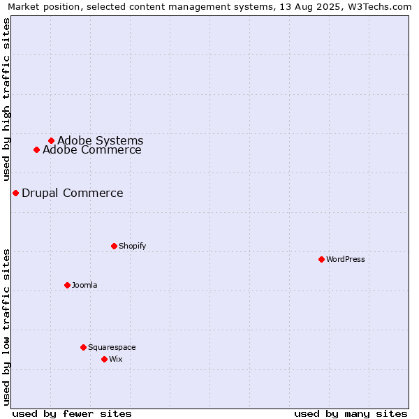 Market position of Adobe Systems vs. Adobe Commerce vs. Drupal Commerce