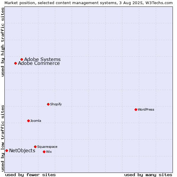 Market position of Adobe Systems vs. Adobe Commerce vs. NetObjects