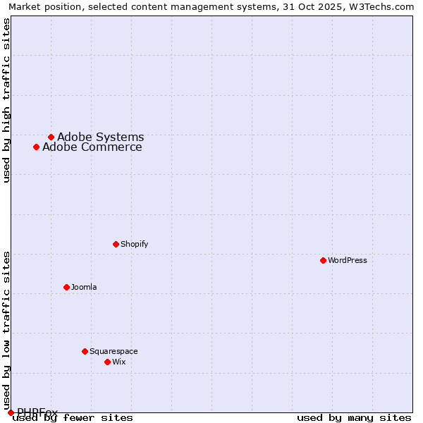 Market position of Adobe Systems vs. Adobe Commerce vs. PHPFox