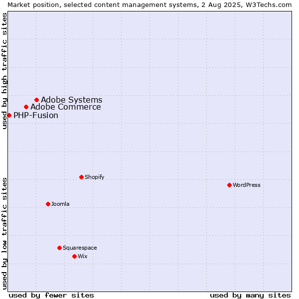 Market position of Adobe Systems vs. Adobe Commerce vs. PHP-Fusion