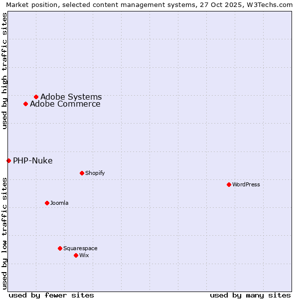 Market position of Adobe Systems vs. Adobe Commerce vs. PHP-Nuke