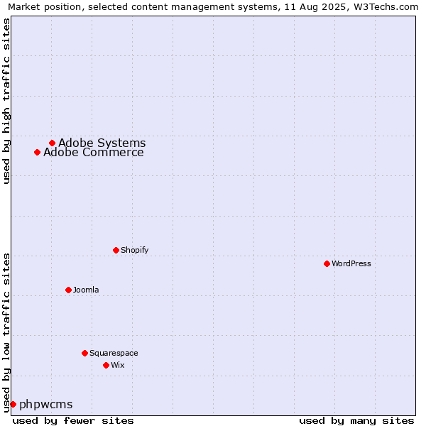 Market position of Adobe Systems vs. Adobe Commerce vs. phpwcms