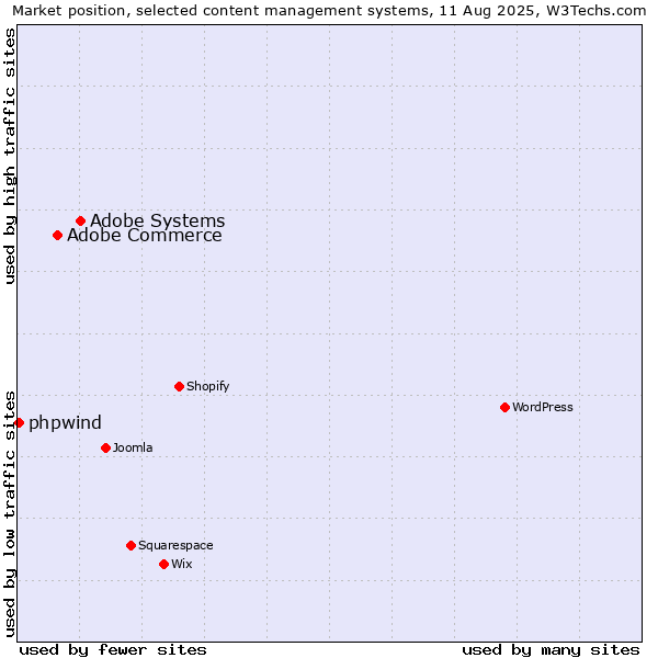 Market position of Adobe Systems vs. Adobe Commerce vs. phpwind