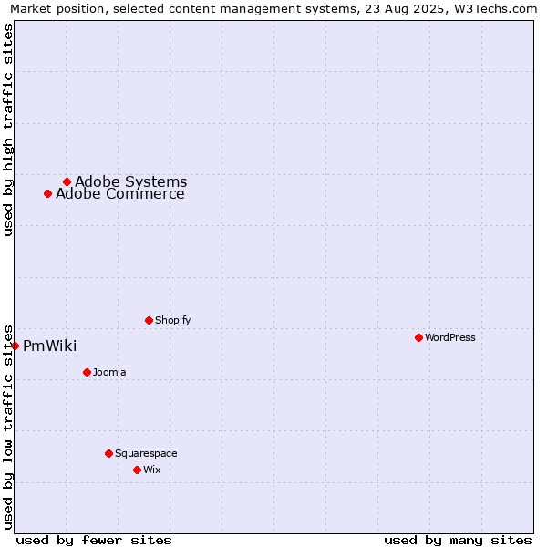 Market position of Adobe Systems vs. Adobe Commerce vs. PmWiki