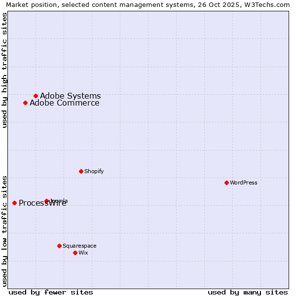 Market position of Adobe Systems vs. Adobe Commerce vs. ProcessWire