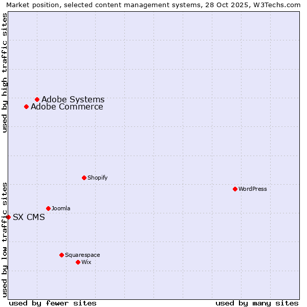 Market position of Adobe Systems vs. Adobe Commerce vs. SX CMS