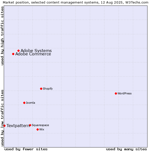 Market position of Adobe Systems vs. Adobe Commerce vs. Textpattern