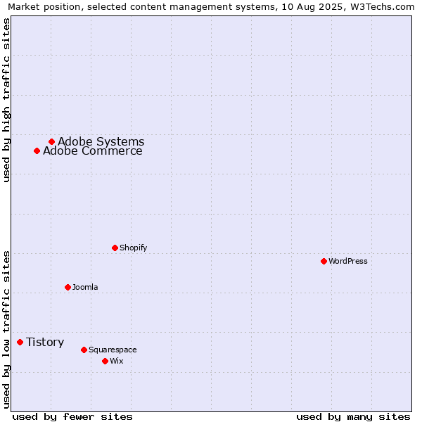 Market position of Adobe Systems vs. Adobe Commerce vs. Tistory