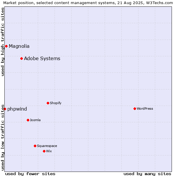 Market position of Adobe Systems vs. Magnolia vs. phpwind