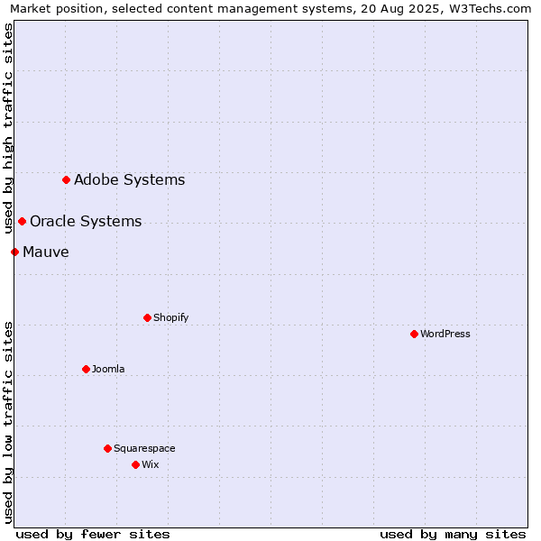 Market position of Adobe Systems vs. Oracle Systems vs. Mauve