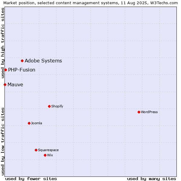 Market position of Adobe Systems vs. PHP-Fusion vs. Mauve