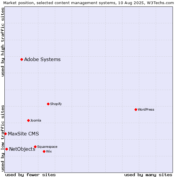 Market position of Adobe Systems vs. NetObjects vs. MaxSite CMS