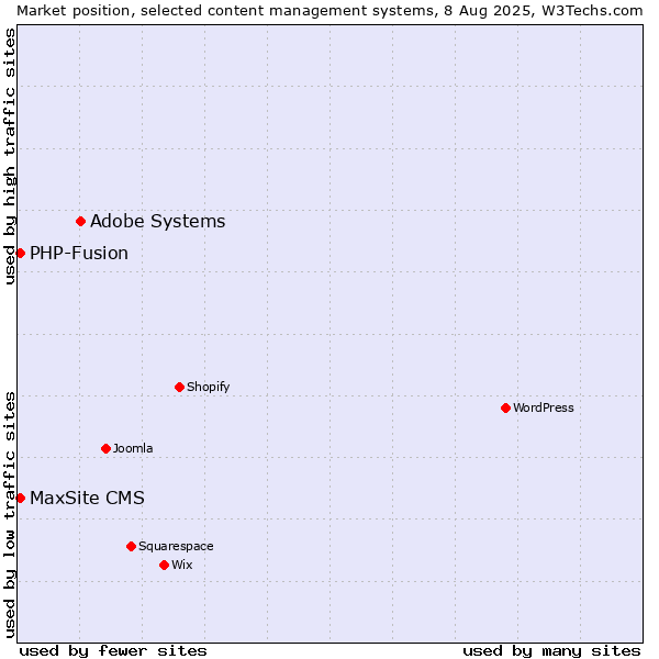 Market position of Adobe Systems vs. PHP-Fusion vs. MaxSite CMS