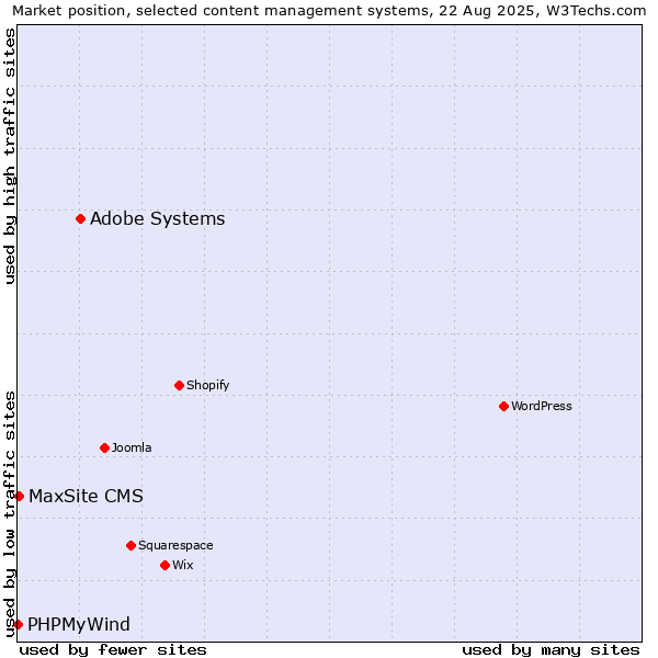 Market position of Adobe Systems vs. MaxSite CMS vs. PHPMyWind