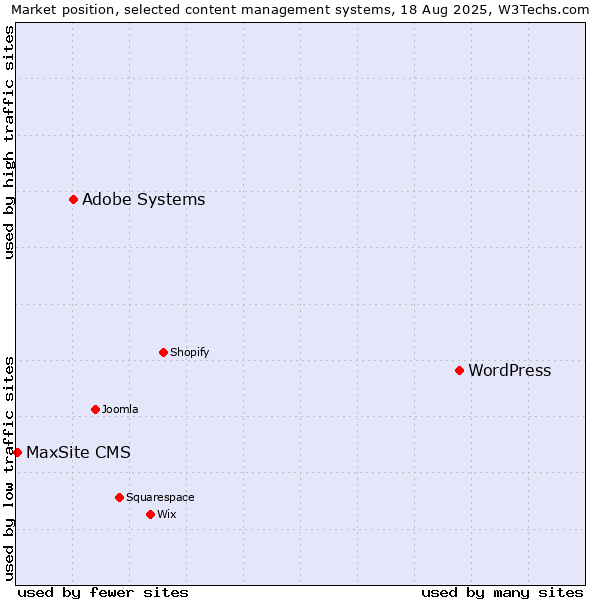 Market position of WordPress vs. Adobe Systems vs. MaxSite CMS