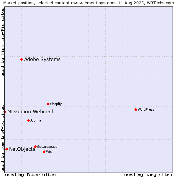 Market position of Adobe Systems vs. NetObjects vs. MDaemon Webmail