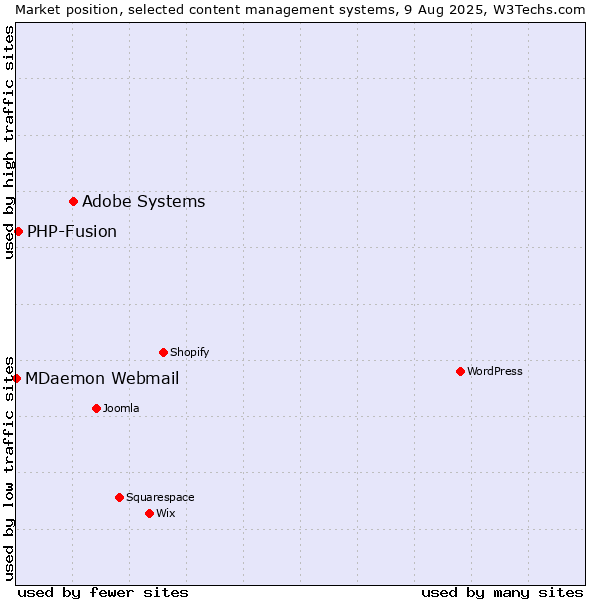 Market position of Adobe Systems vs. PHP-Fusion vs. MDaemon Webmail