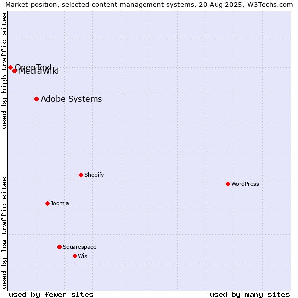 Market position of Adobe Systems vs. MediaWiki vs. OpenText
