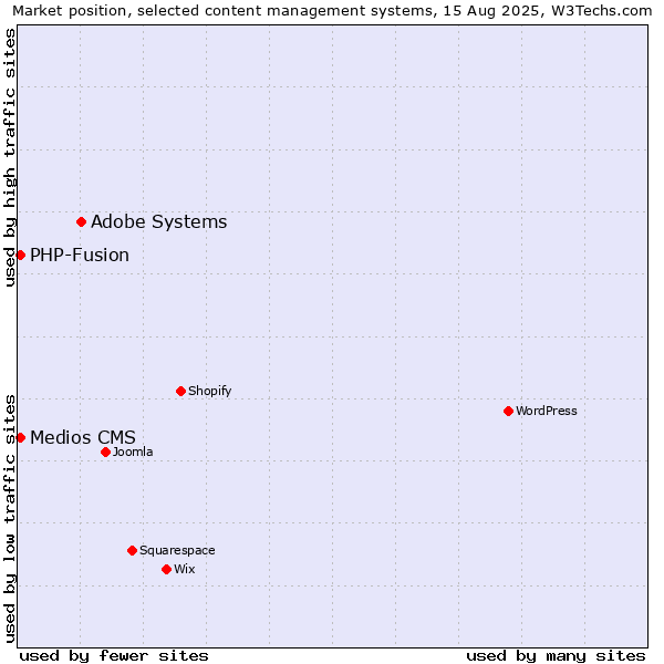 Market position of Adobe Systems vs. PHP-Fusion vs. Medios CMS