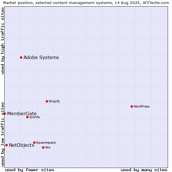 Market position of Adobe Systems vs. NetObjects vs. MemberGate