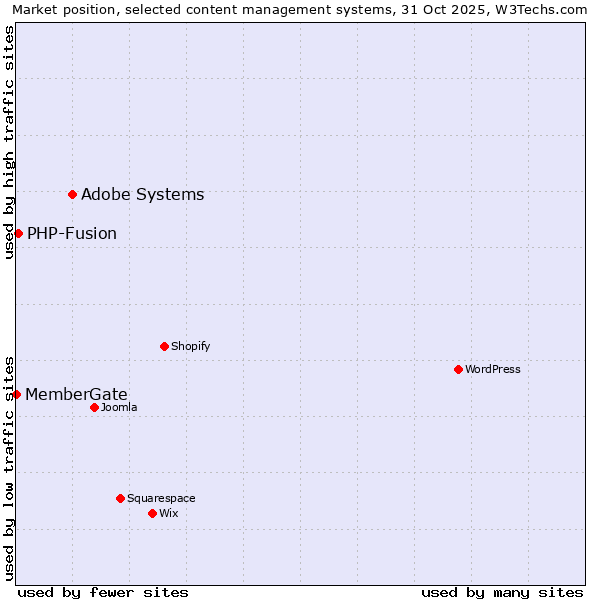 Market position of Adobe Systems vs. PHP-Fusion vs. MemberGate