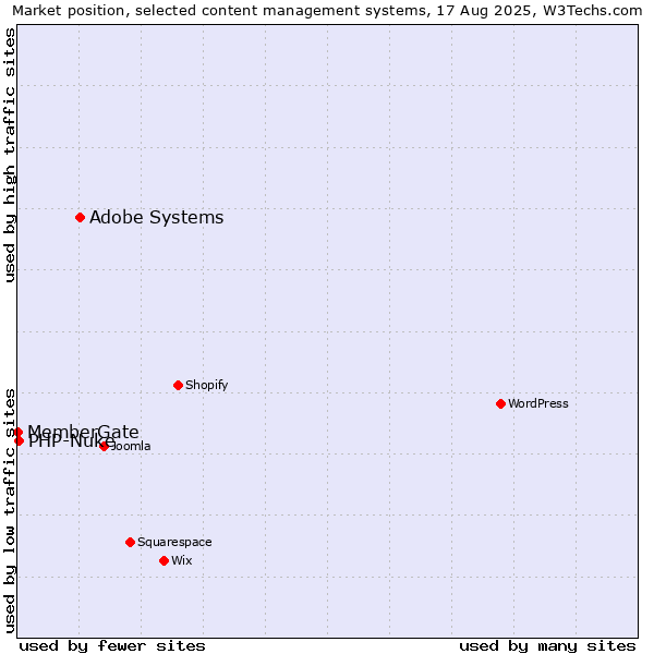 Market position of Adobe Systems vs. PHP-Nuke vs. MemberGate