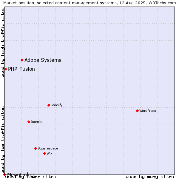 Market position of Adobe Systems vs. PHP-Fusion vs. MenuOnline