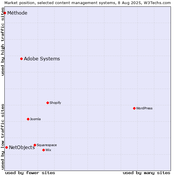 Market position of Adobe Systems vs. NetObjects vs. Méthode