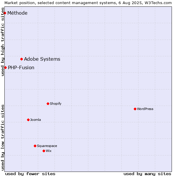 Market position of Adobe Systems vs. PHP-Fusion vs. Méthode