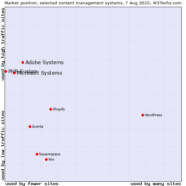 Market position of Adobe Systems vs. Microsoft Systems vs. PHP-Fusion