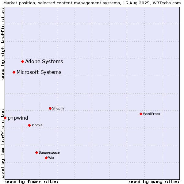 Market position of Adobe Systems vs. Microsoft Systems vs. phpwind
