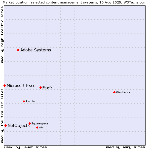 Market position of Adobe Systems vs. NetObjects vs. Microsoft Excel