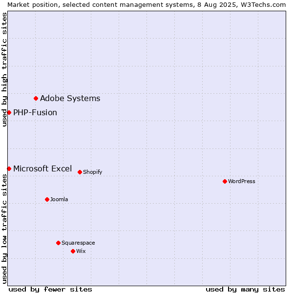 Market position of Adobe Systems vs. PHP-Fusion vs. Microsoft Excel