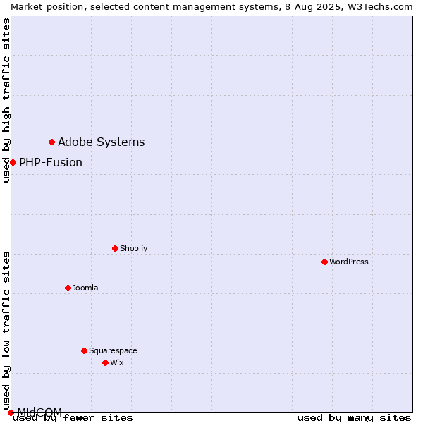 Market position of Adobe Systems vs. PHP-Fusion vs. MidCOM