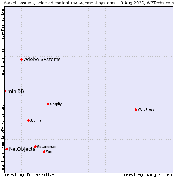 Market position of Adobe Systems vs. NetObjects vs. miniBB
