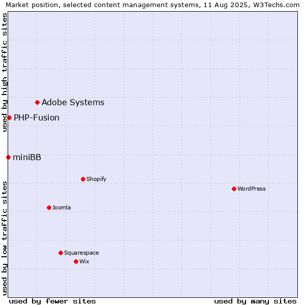 Market position of Adobe Systems vs. PHP-Fusion vs. miniBB