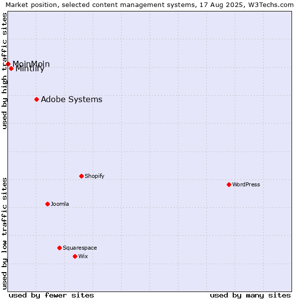 Market position of Adobe Systems vs. Mintlify vs. MoinMoin