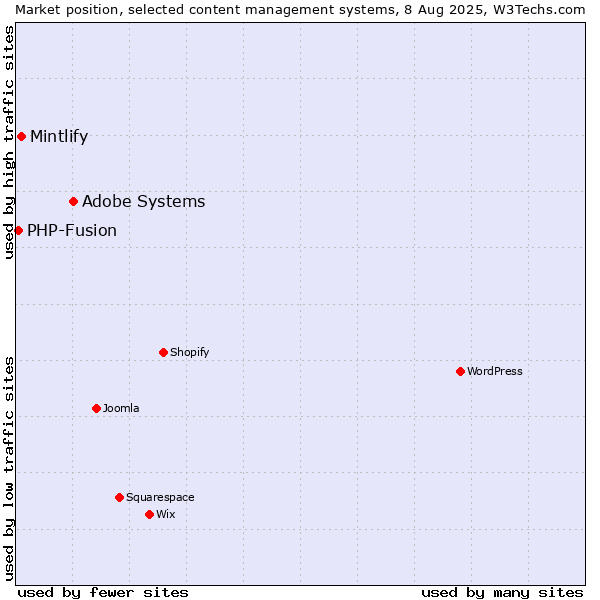 Market position of Adobe Systems vs. Mintlify vs. PHP-Fusion