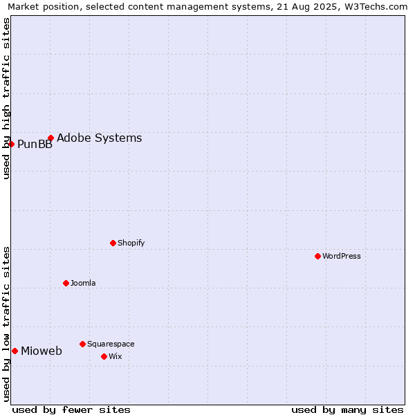 Market position of Adobe Systems vs. Mioweb vs. PunBB