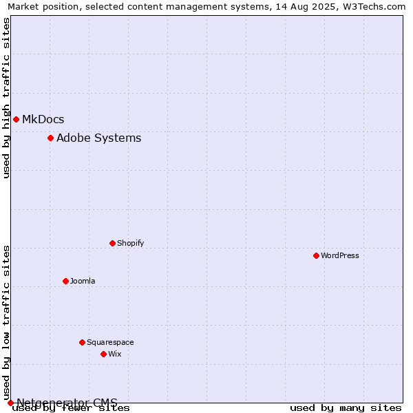 Market position of Adobe Systems vs. MkDocs vs. Netgenerator CMS