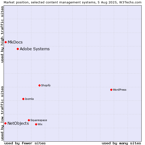 Market position of Adobe Systems vs. MkDocs vs. NetObjects