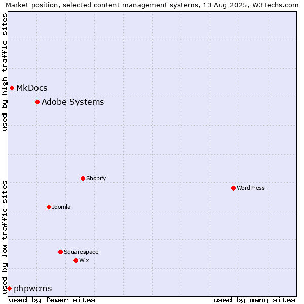 Market position of Adobe Systems vs. MkDocs vs. phpwcms
