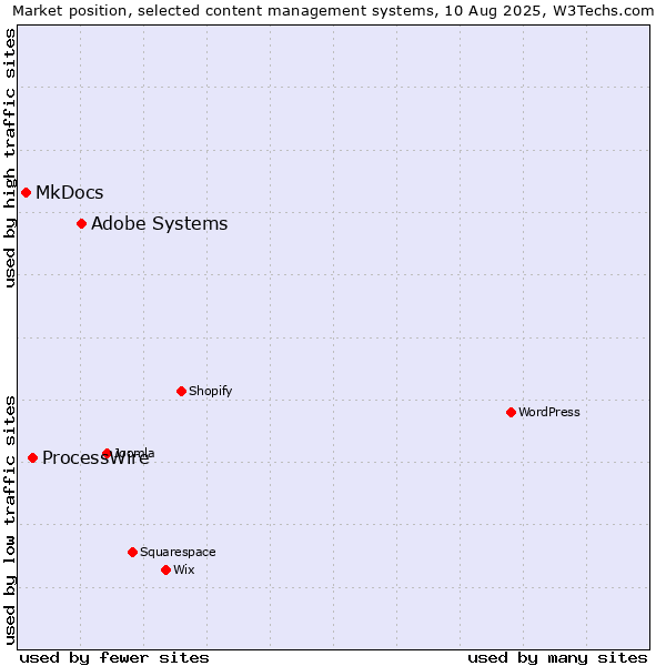 Market position of Adobe Systems vs. ProcessWire vs. MkDocs