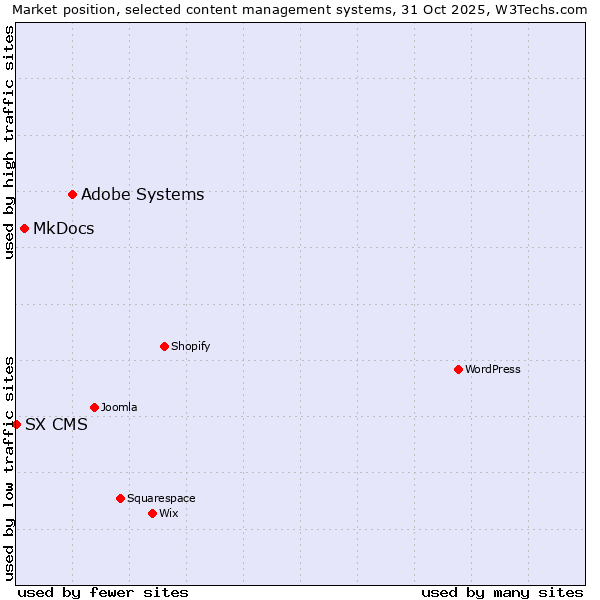 Market position of Adobe Systems vs. MkDocs vs. SX CMS