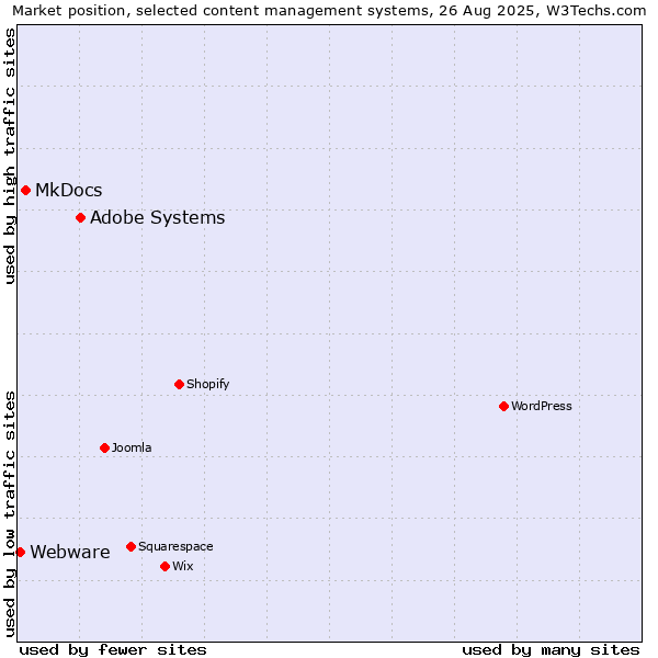 Market position of Adobe Systems vs. MkDocs vs. Webware